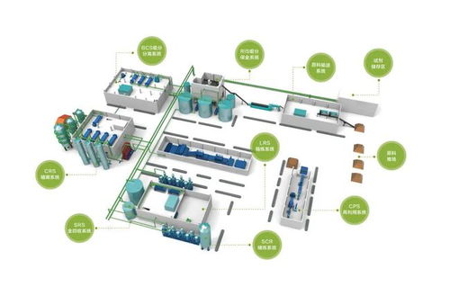 變廢為寶的黑科技 楹鼎ESⅢ集成生物煉制系統與計算機系統集成的創新融合